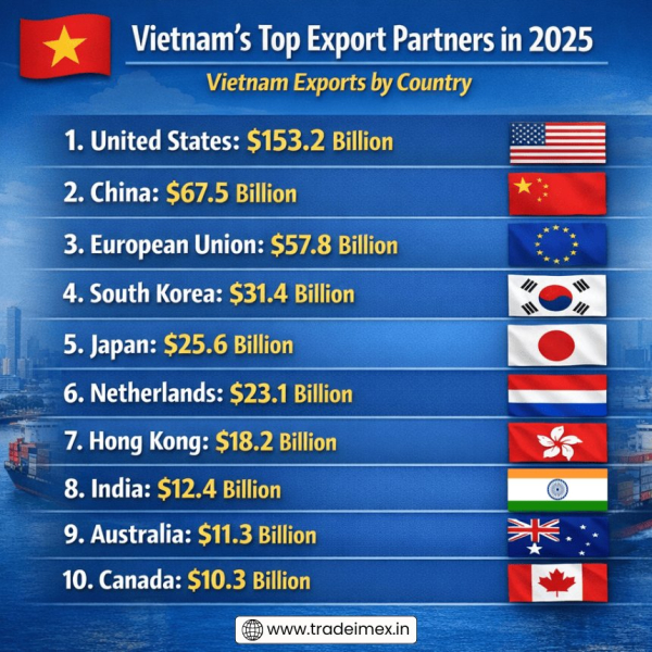 Top 10 Vietnam Trading Partners in 2025: