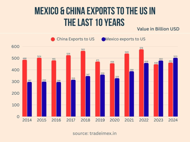 What are the top 10 biggest Mexico