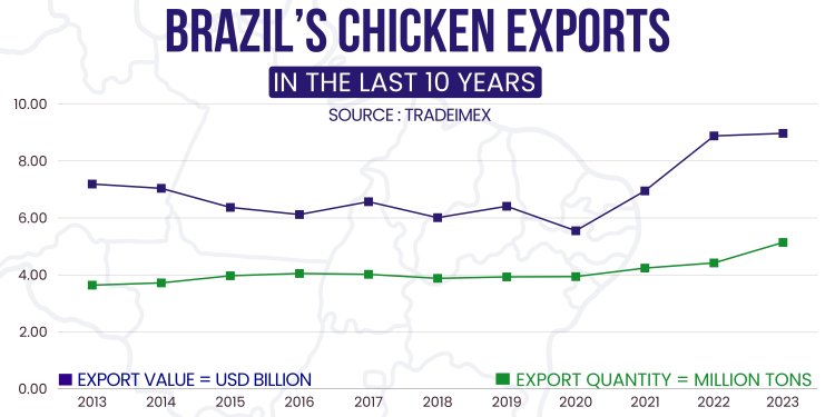 Brazil chicken exports total value of .97