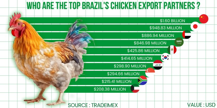 Brazil chicken exports total value of .97
