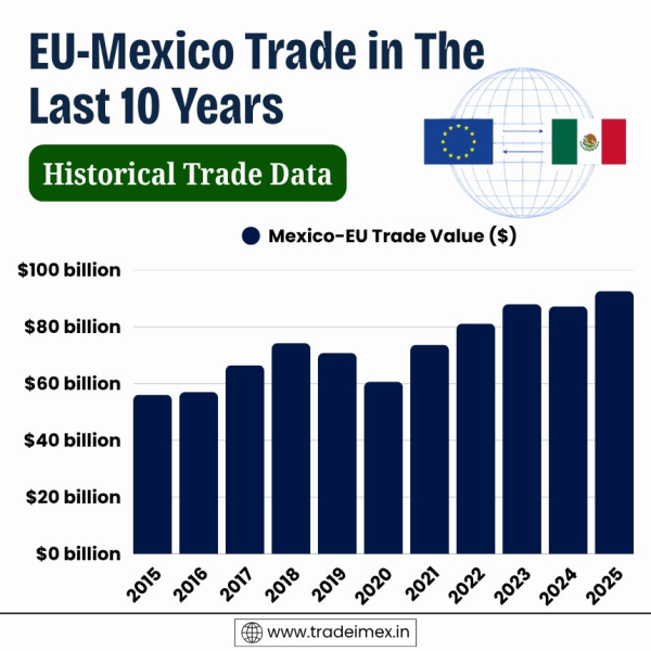 EU-Mexico Trade Agreement: Major Insights into the