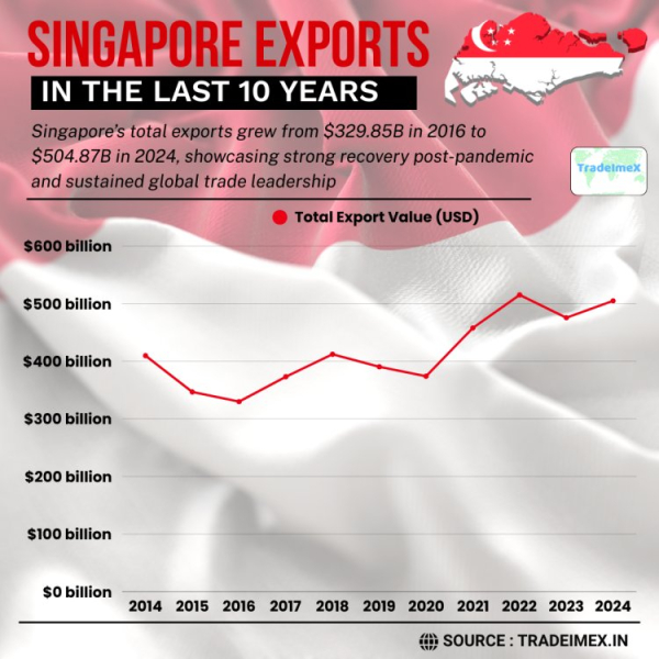 Exploring Singapore Exports: Top Trade Partners &