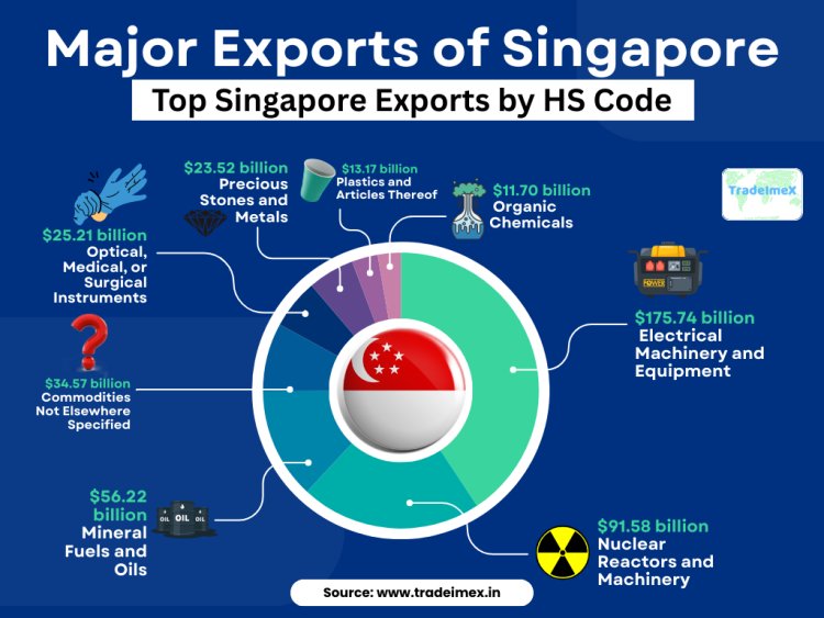 Exploring Singapore Exports: Top Trade Partners &