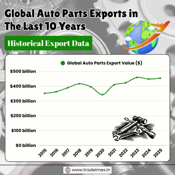 Global Auto Parts Exports Data 2025: Auto