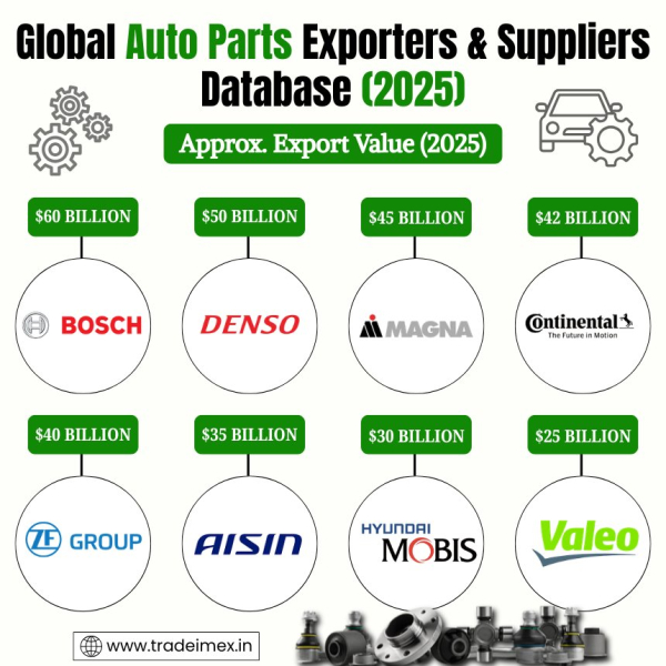 Global Auto Parts Exports Data 2025: Auto