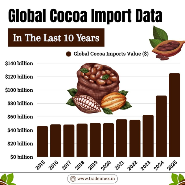 Global Cocoa Import Data 2025: Top Cocoa