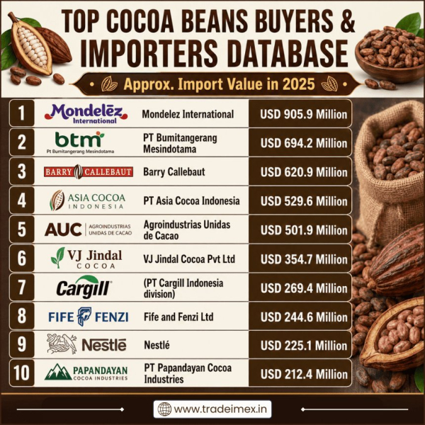 Global Cocoa Import Data 2025: Top Cocoa