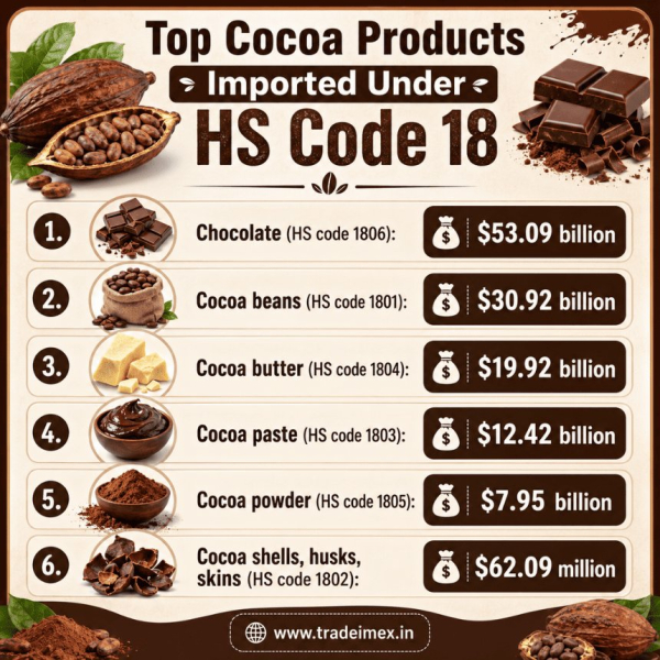 Global Cocoa Import Data 2025: Top Cocoa