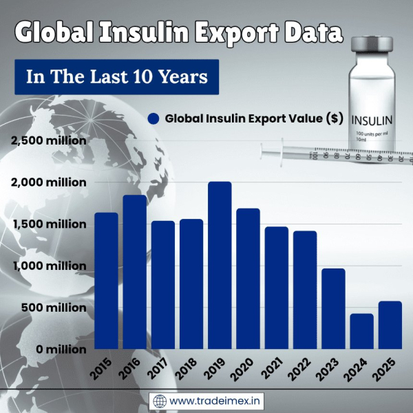 Global Insulin Export Statistics 2025: Exploring the