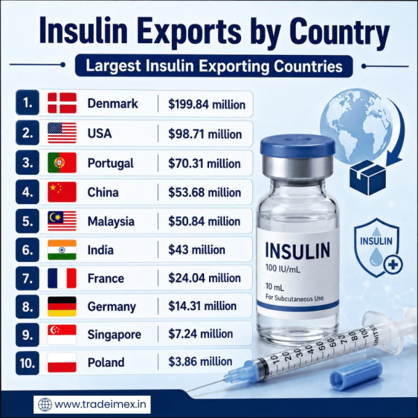Global Insulin Export Statistics 2025: Exploring the