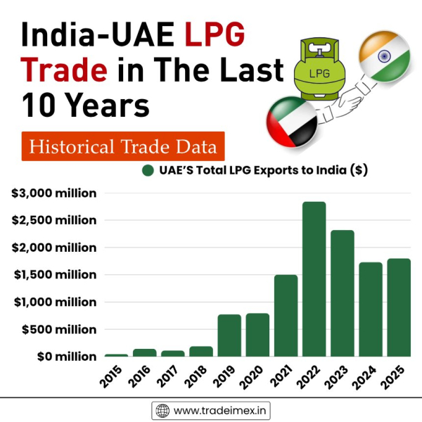India-UAE LPG Deal 2026: How Strategic Oil