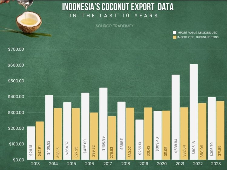 Indonesia Coconut Oil Export Data: Coconut Oil