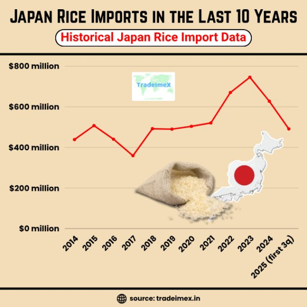 Japan Rice Import Data 2024-25: Does Japan