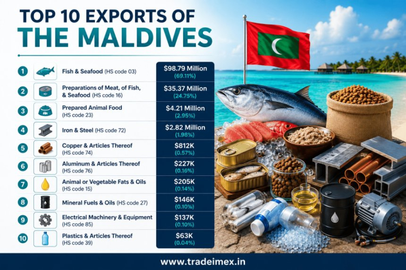 Maldives Export Data 2025: What Are the