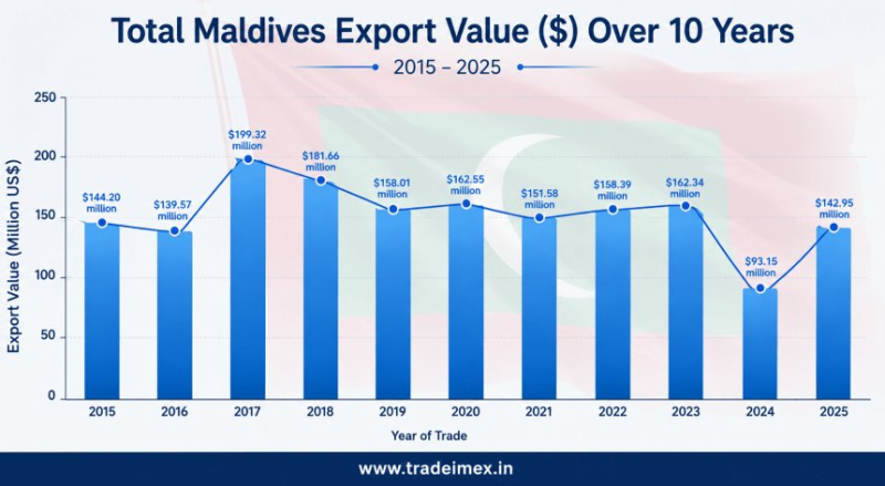 Maldives Export Data 2025: What Are the