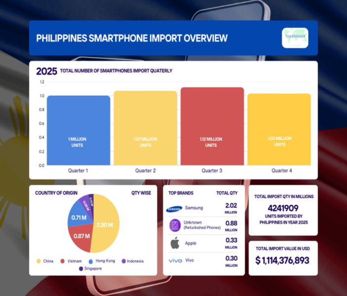 Philippines Smartphone Import Data &Market Analysis