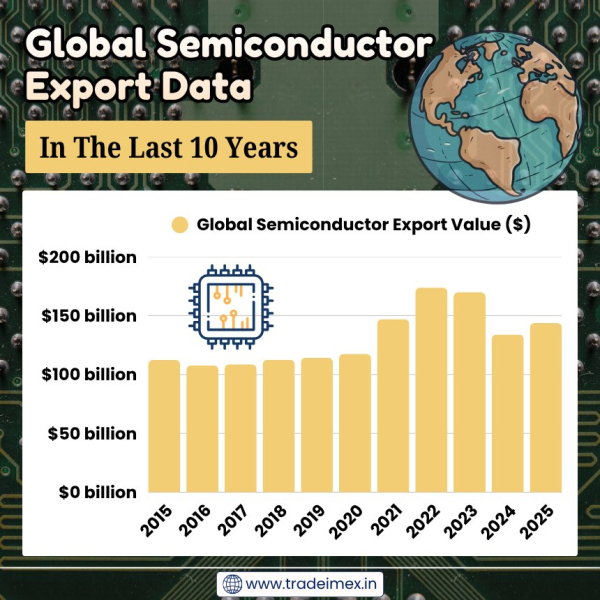 Semiconductor Export Data 2025: Exports by Country