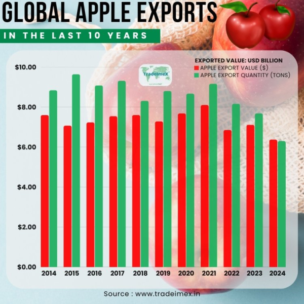 Top 10 Apple Exporter Countries in 2024: