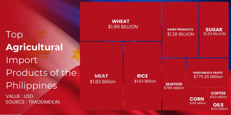 Top Agricultural Import &Export Products of