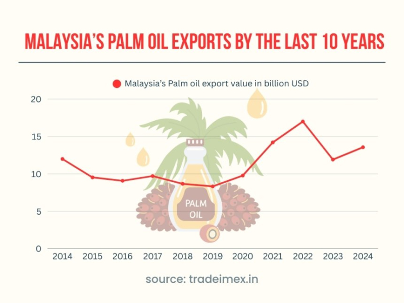 Top Palm Oil Exporters in Malaysia: Palm