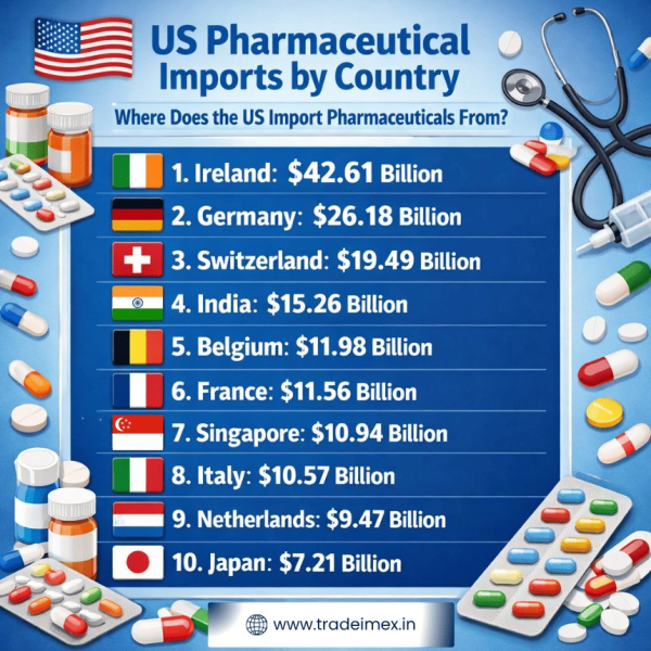 US Pharmaceutical Imports Data 2025: US Pharmaceutical