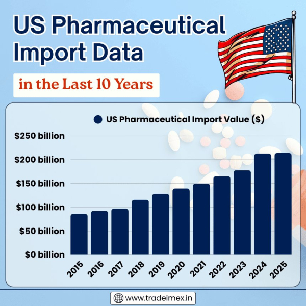 US Pharmaceutical Imports Data 2025: US Pharmaceutical