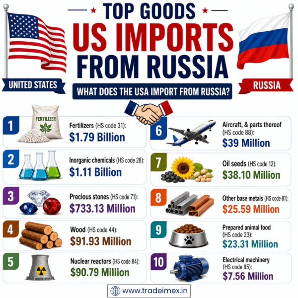 US-Russia Trade Relations: Top US Imports From
