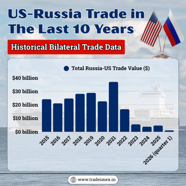 US-Russia Trade Relations: Top US Imports From
