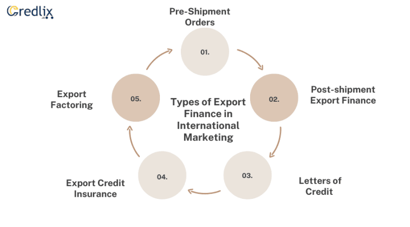 What is Export Finance in International Marketing?In