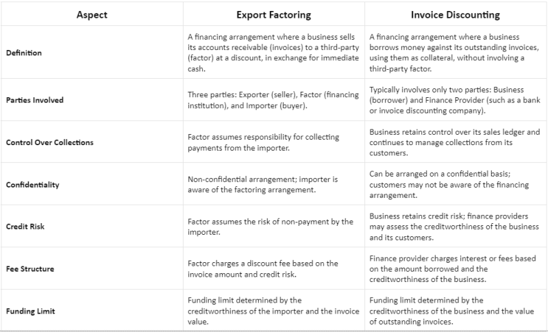 What is the Difference Between Export Factoring