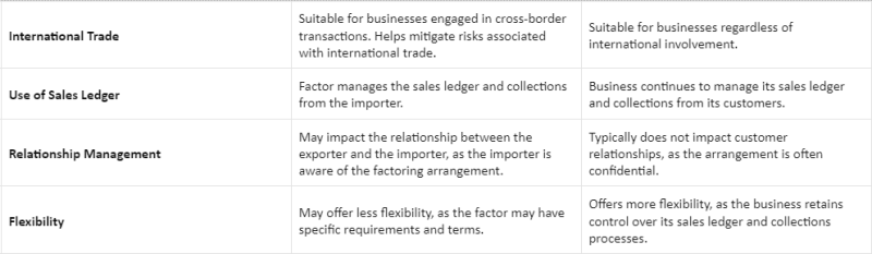 What is the Difference Between Export Factoring