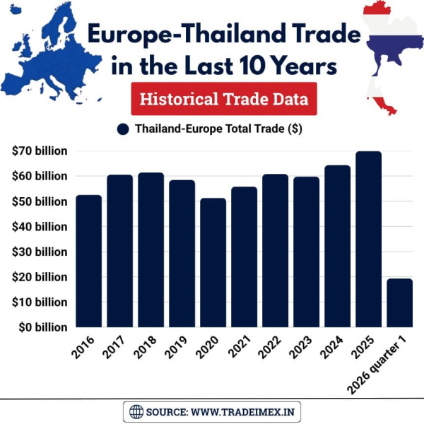 Europe-Thailand Trade Relations: Why Can Thailand Become