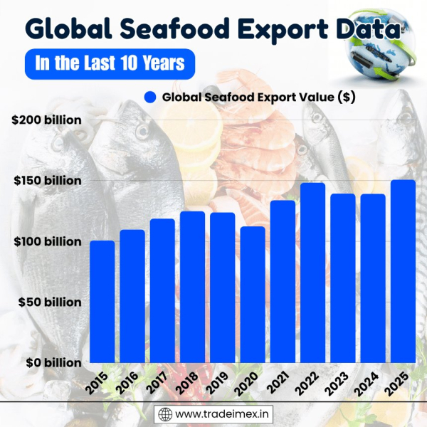Global Seafood Exports Report 2025: Top 10