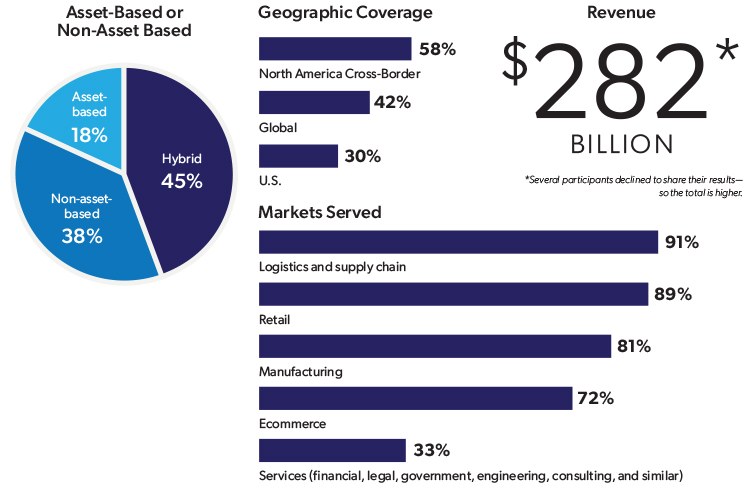 3PL Perspectives 2026: Growth, AI, and New Challenges