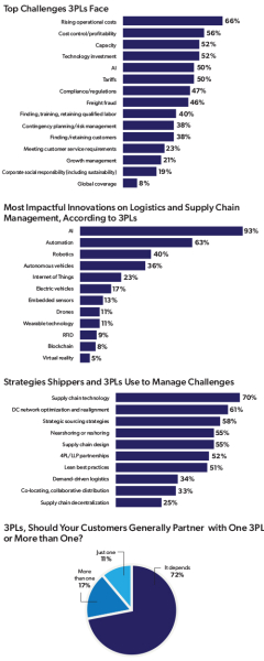 3PL Perspectives 2026: Growth, AI, and New Challenges