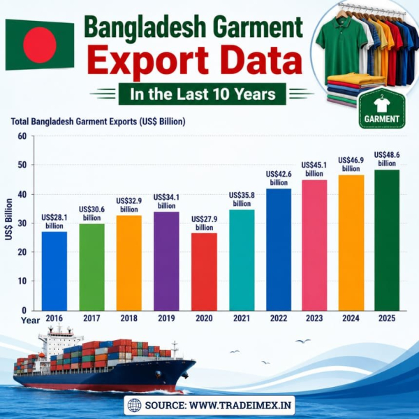 Bangladesh Garment Export Statistics 2025: Top Bangladesh