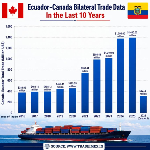 Canada-Ecuador Free Trade Agreement Signed: Economic Implications