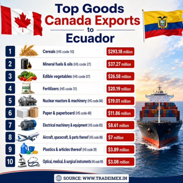 Canada-Ecuador Free Trade Agreement Signed: Economic Implications