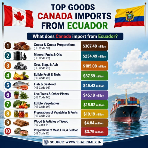 Canada-Ecuador Free Trade Agreement Signed: Economic Implications