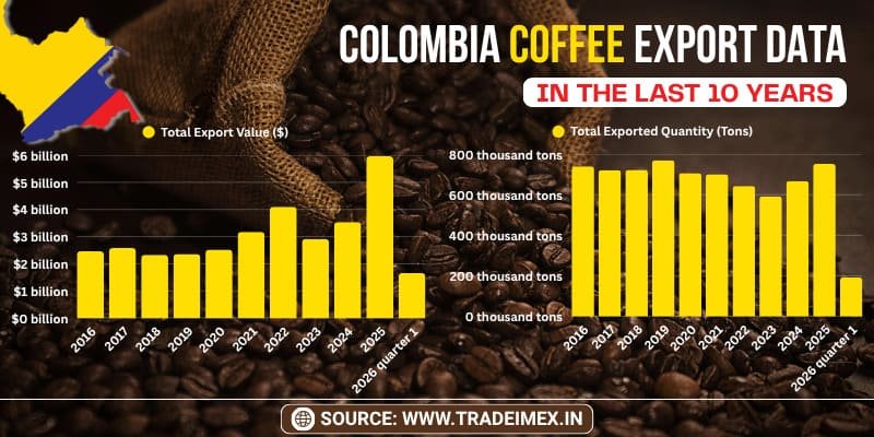Colombia Coffee Export Statistics 2025: Colombia Coffee