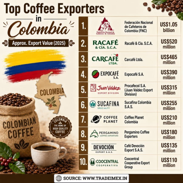 Colombia Coffee Export Statistics 2025: Colombia Coffee