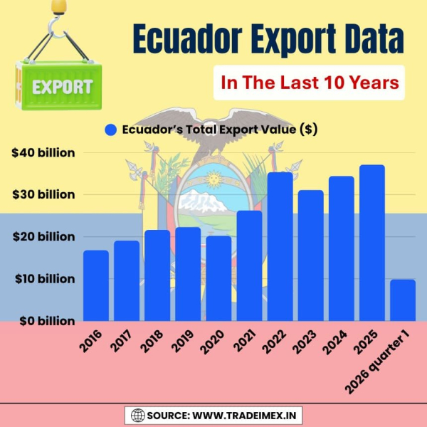 Ecuador Exports Database 2025: What Are the