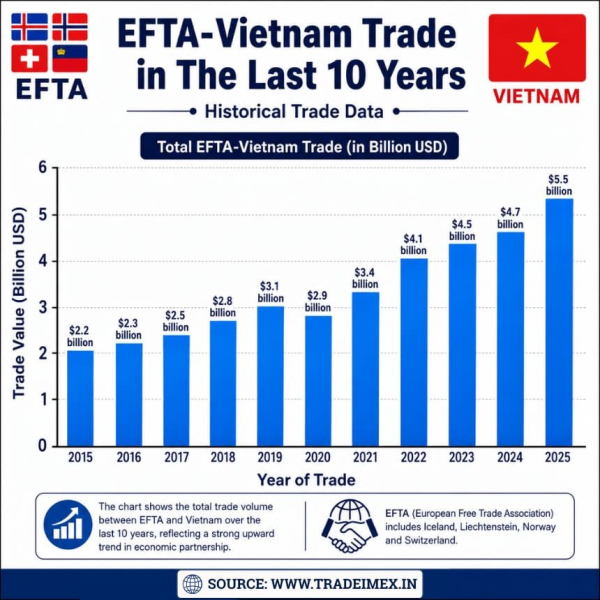 EFTA-Vietnam Free Trade Agreement Concluded: Vietnam-EU Trade