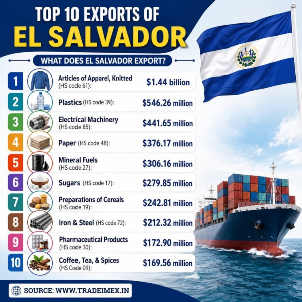 El Salvador Exports Data 2025-26: What Are