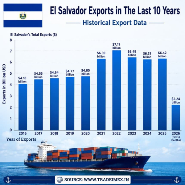 El Salvador Exports Data 2025-26: What Are