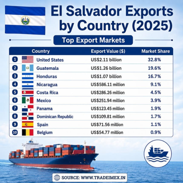 El Salvador Exports Data 2025-26: What Are