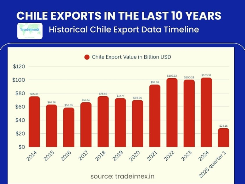 Exploring Chile Export Data 2024-25: Chile Exports