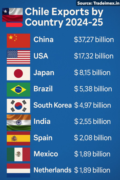Exploring Chile Export Data 2024-25: Chile Exports