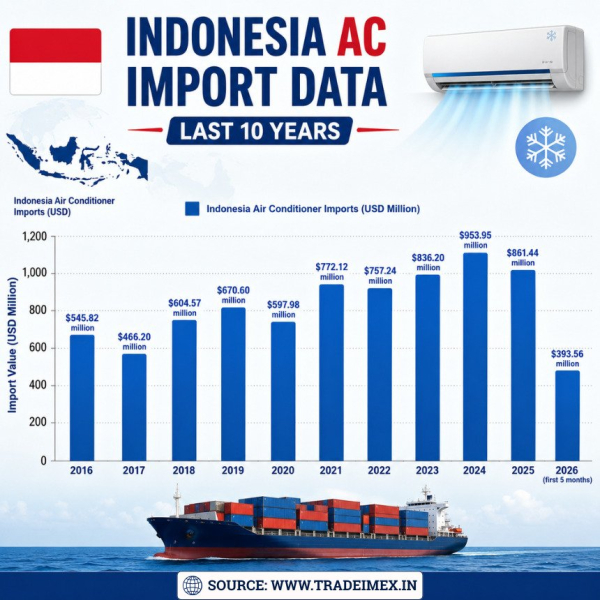 Indonesia AC Imports Data 2025: Indonesia Air