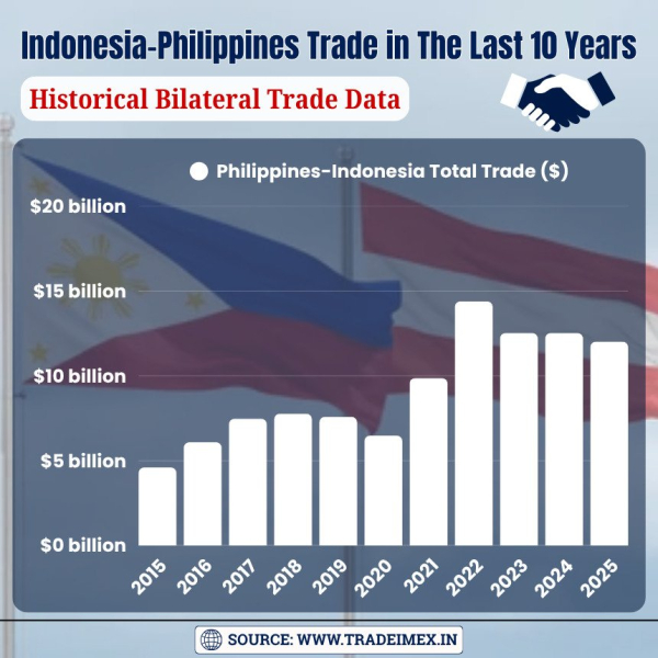 Indonesia-Philippines Trade Reaches New Milestone with 0